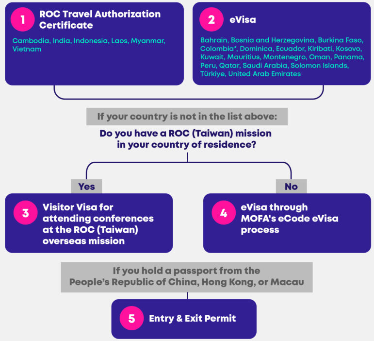 1. ROC Travel Authorization Certificate 
Cambodia, India, Indonesia, Laos, Myanmar, Vietnam  

2. eVisa 
Bahrain, Bosnia and Herzegovina, Burkina Faso, Colombia*, Dominica, Ecuador, Kiribati, Kosovo, Kuwait, Mauritius, Montenegro, Oman, Panama, Peru, Qatar, Saudi Arabia, Solomon Islands, Türkiye, United Arab Emirates
If your country is not in the list above:

Do you have a ROC (Taiwan) mission in your country of residence?
4. Yes: Apply for a Visitor Visa for attending conferences at the ROC (Taiwan) overseas mission
5. No: Apply for an eVisa through MOFA's eCode eVisa process

If you hold  a passport from the People’s Republic of China, Hong Kong, or Macau:
Apply for an Entry & Exit Permit