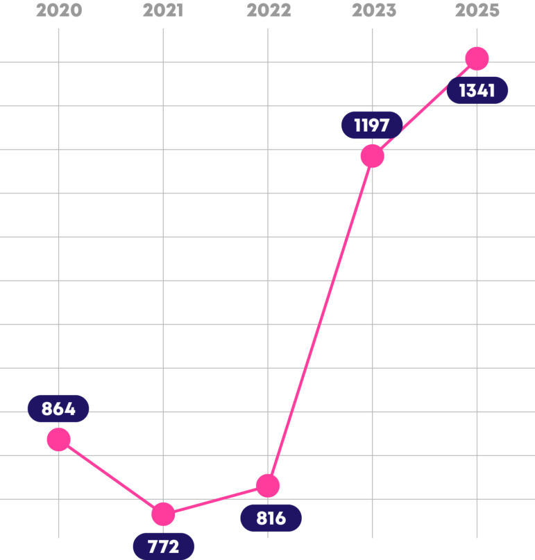 Graph showing the number of host instututions per year. 2020: 864; 2021: 772; 2022: 816; 2023: 1197; 2025: 1341