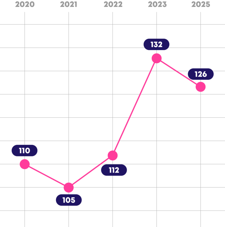 Graph showing the number of countries per year. 2020: 110; 2021: 105; 2022: 112; 2023: 132; 2025: 126