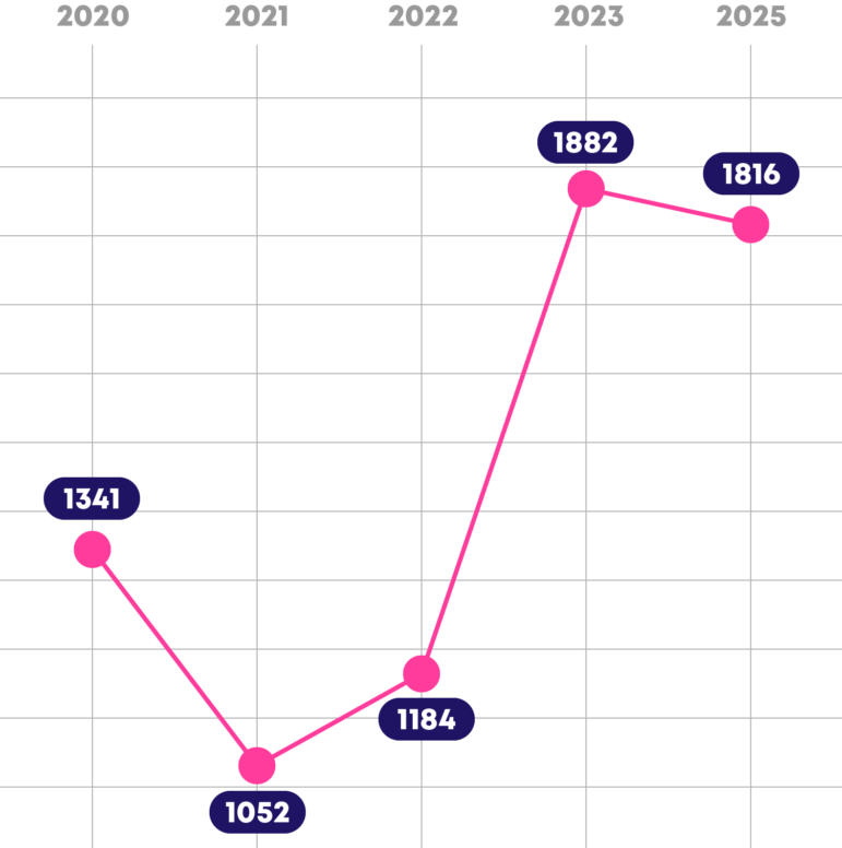 Graph showing the number of proposals per year. 2020:1341; 2021: 1052; 2022: 1184; 2023: 1882; 2025: 1816